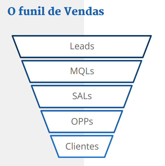 Marketing de funil: entendendo tudo passo a passo em 2023